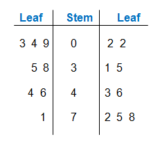 back to back stem and leaf plot with decimals